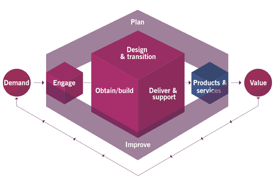 Figure 4.2 on Page 58 of ITIL Foundation
