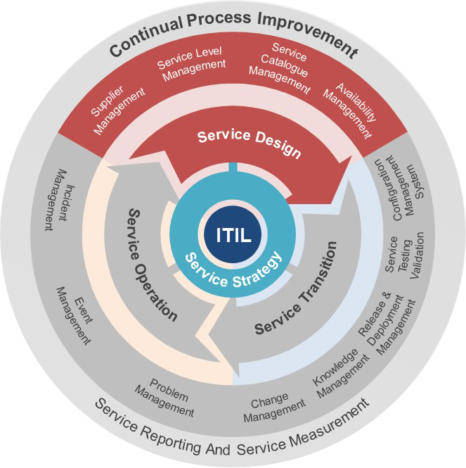 Itil itsm